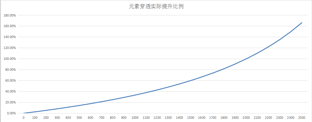 【游仙门】安朵斯魂卡收益计算