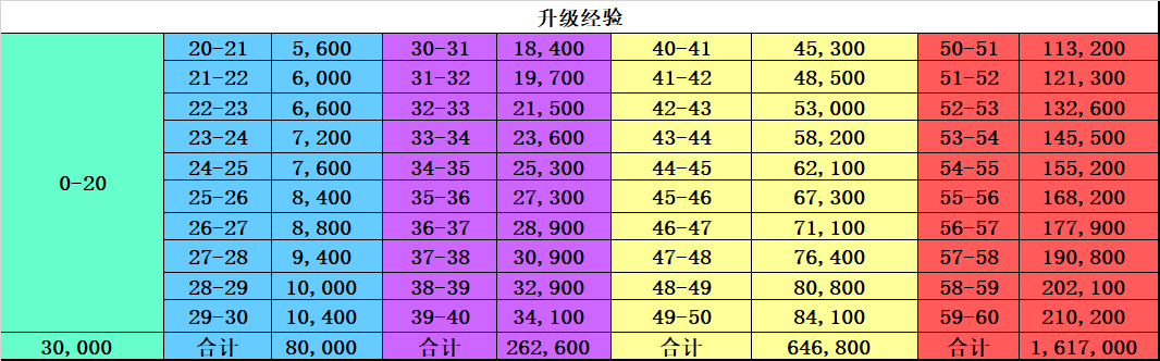 偃甲1-60级升级经验