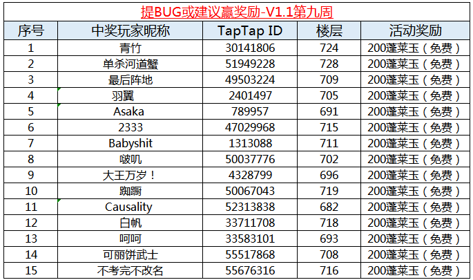 【获奖名单】提BUG或建议赢奖励-V1.1第九周