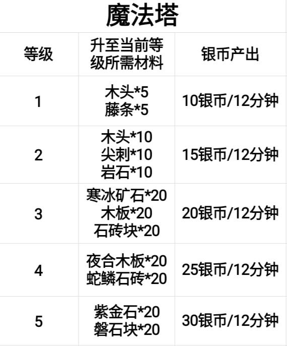 所有可升级数据表