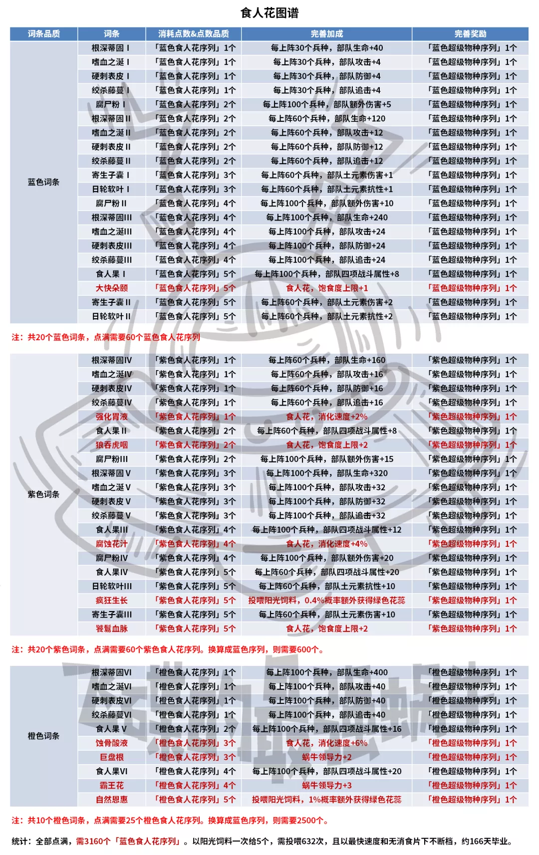 攻略 食人花系统开了后怎么玩 这里有你想要的答案 最强蜗牛攻略 Taptap 最强蜗牛社区