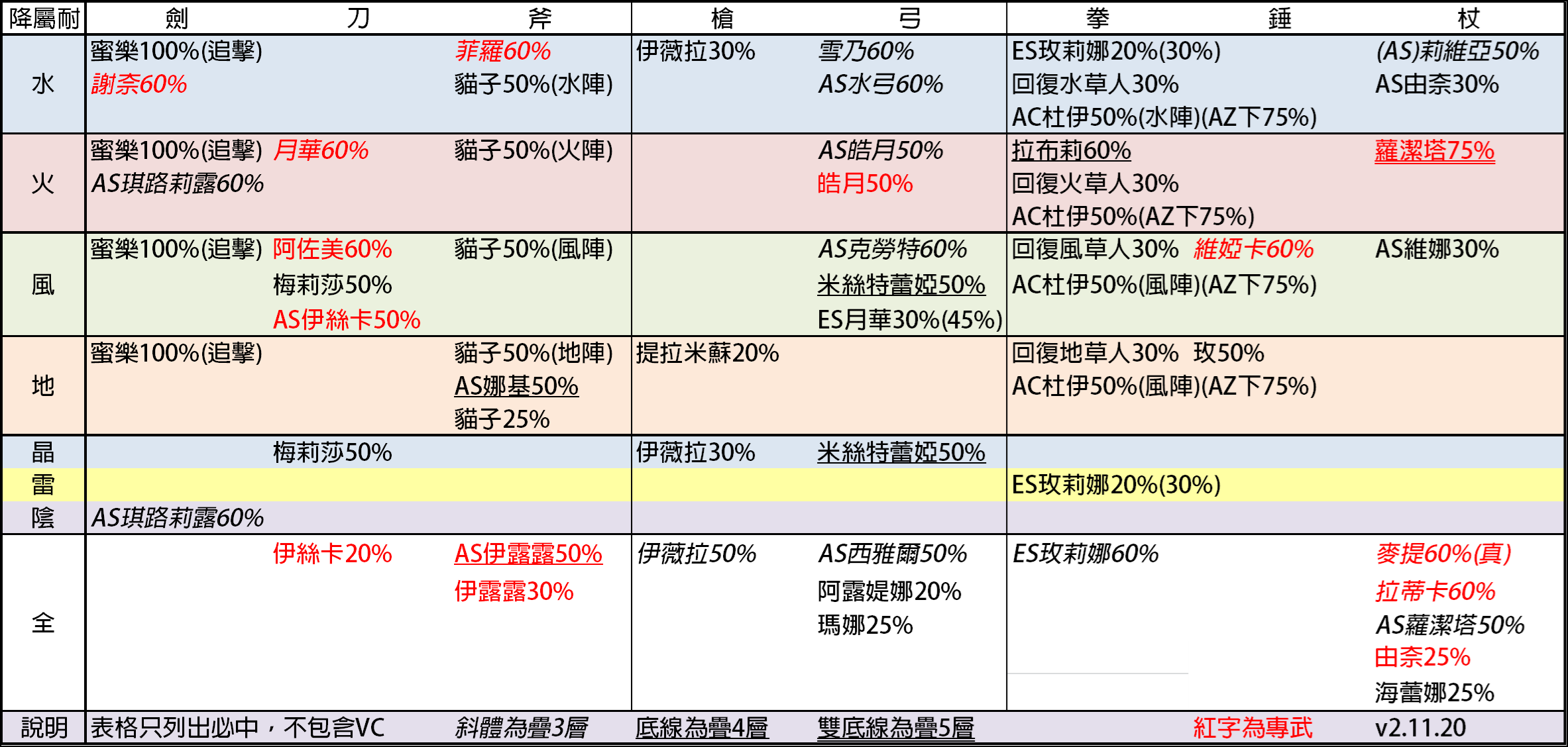 【转载】巴哈姆特 【心得】全角度色彩能力/技能类型排列（增加2、3）|另一个伊甸 : 超越时空的猫 - 第21张