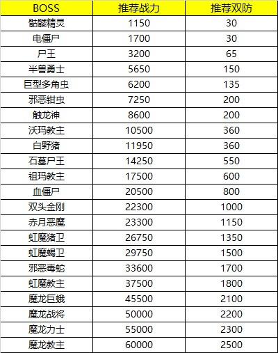 【BOSS资料】中州大陆BOSS路径一览（内含Boss双防）