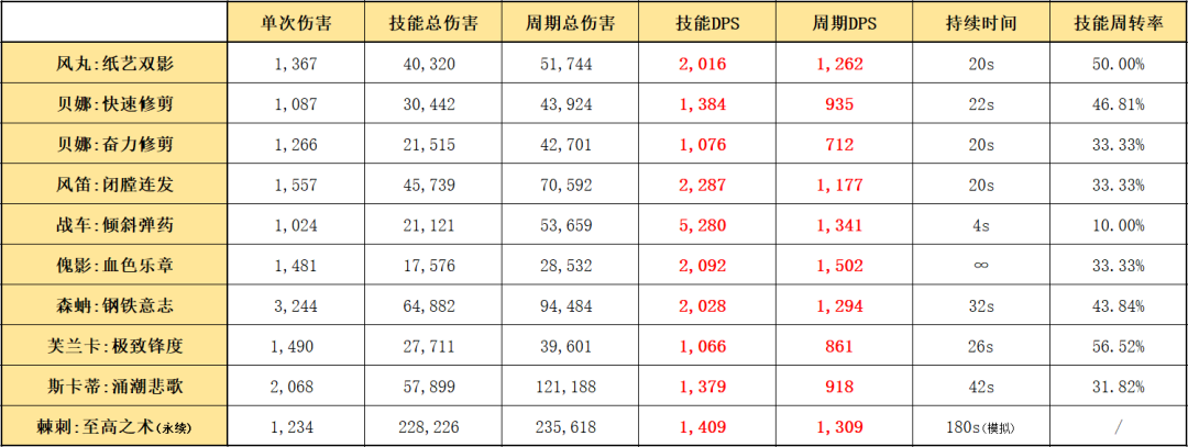 明日方舟：最速詳評！五星傀儡師風丸，幹員使用指南和數據分析 - 第16張