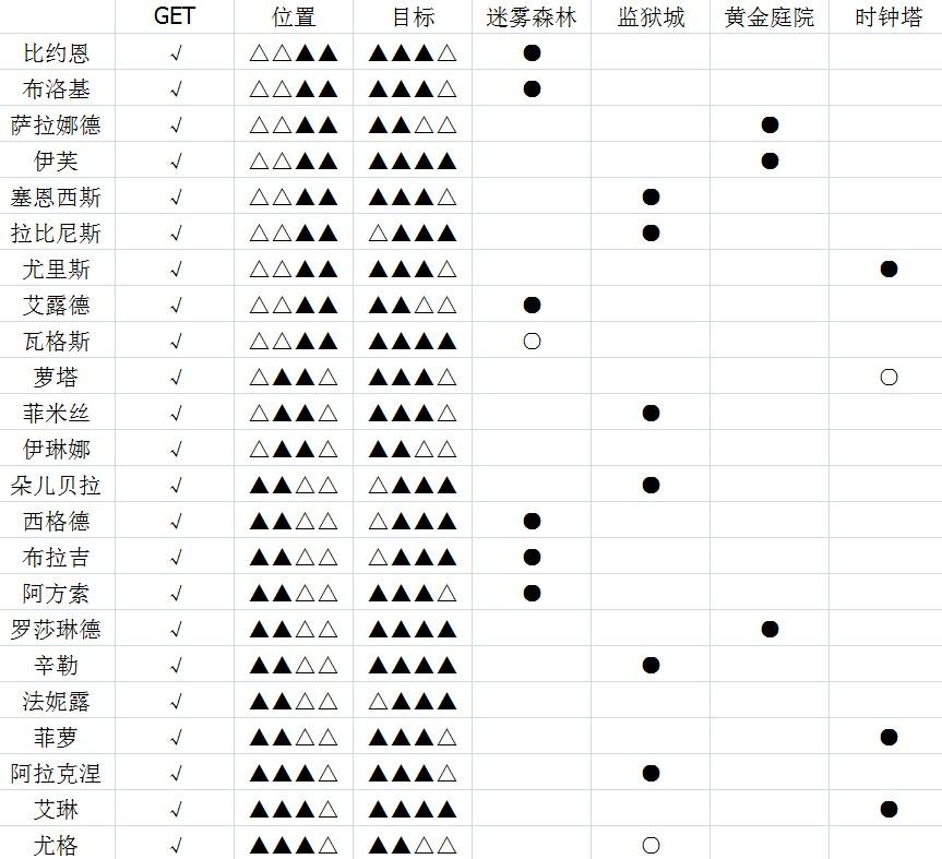 做了个表格（一测版本表格，现已失效）