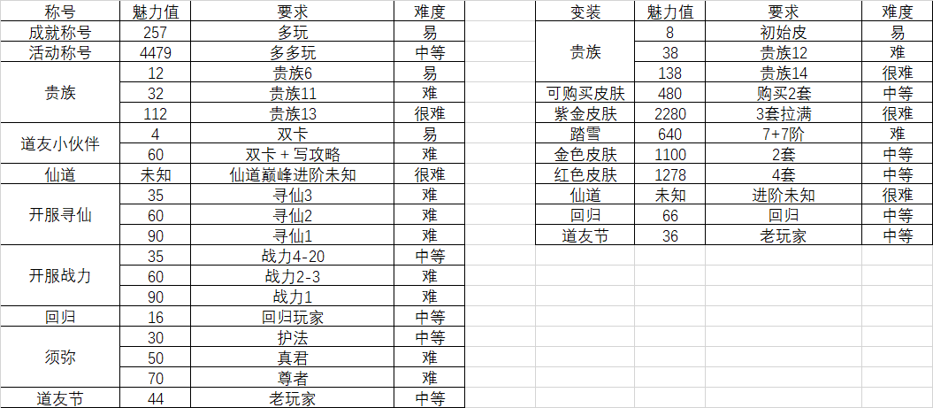 ＃三界召集令＃ 普通玩家魅力值10000攻略|道友請留步 - 第12張