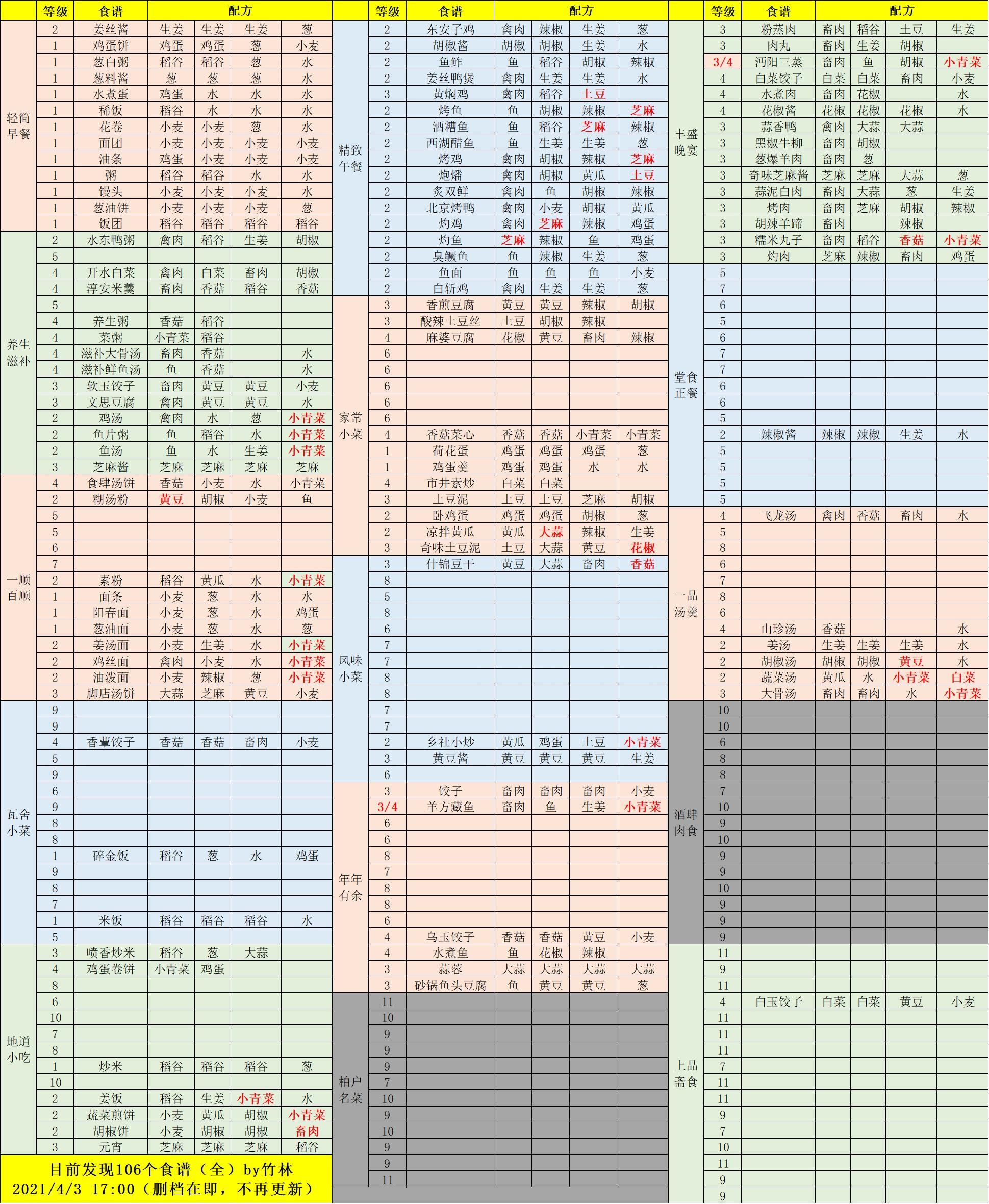 【江湖悠悠】4月3日最后更新，四测1-4级食谱大全共106个！（一个不拉）