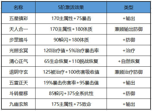 哪个符阵加战力最多？不同职业符阵选择解析