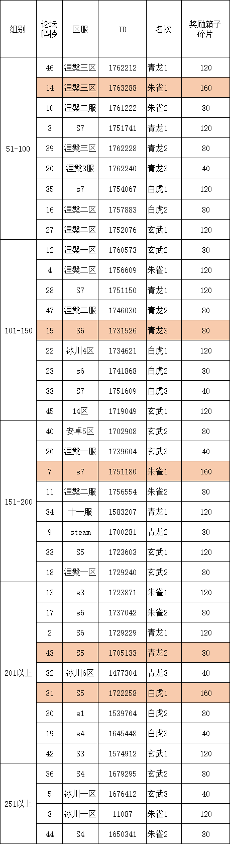 四神兽挑战第14弹伤害统计