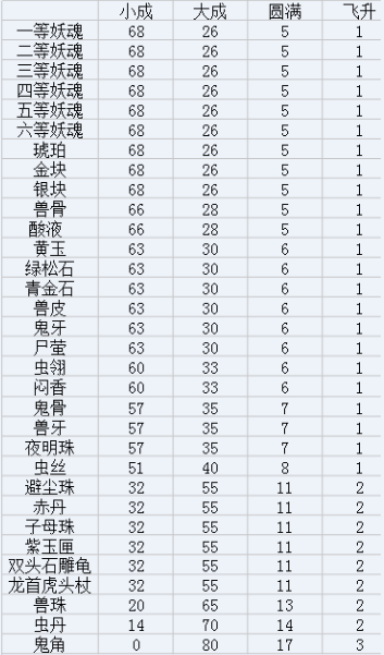 关于神器（镜子）升级材料的探索(最新版本，更新于7.2)