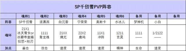 魂师对决：SP千仞雪玩法全攻略！当前版本之最强，没有之一|斗罗大陆：魂师对决 - 第5张