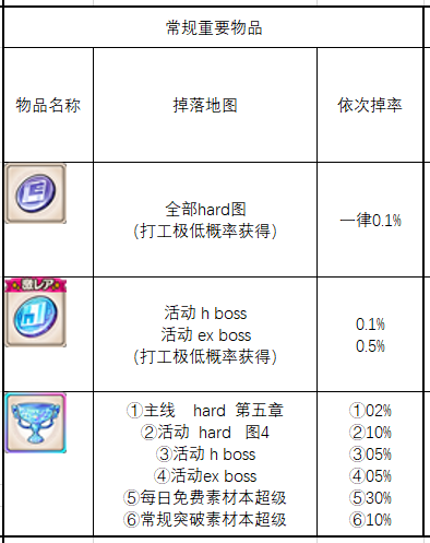 攻略 女神币与彩杯在游戏中的地图掉率 告诉你活动结束后 长草期如何高收益刷日常 为美好的世界献上祝福 Fantastic Days攻略 Taptap 为美好的世界献上祝福