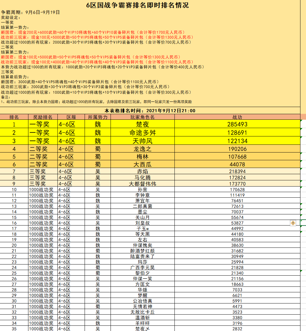 6区 国战现金争霸赛火热进行中（截止到9月12日21:00）