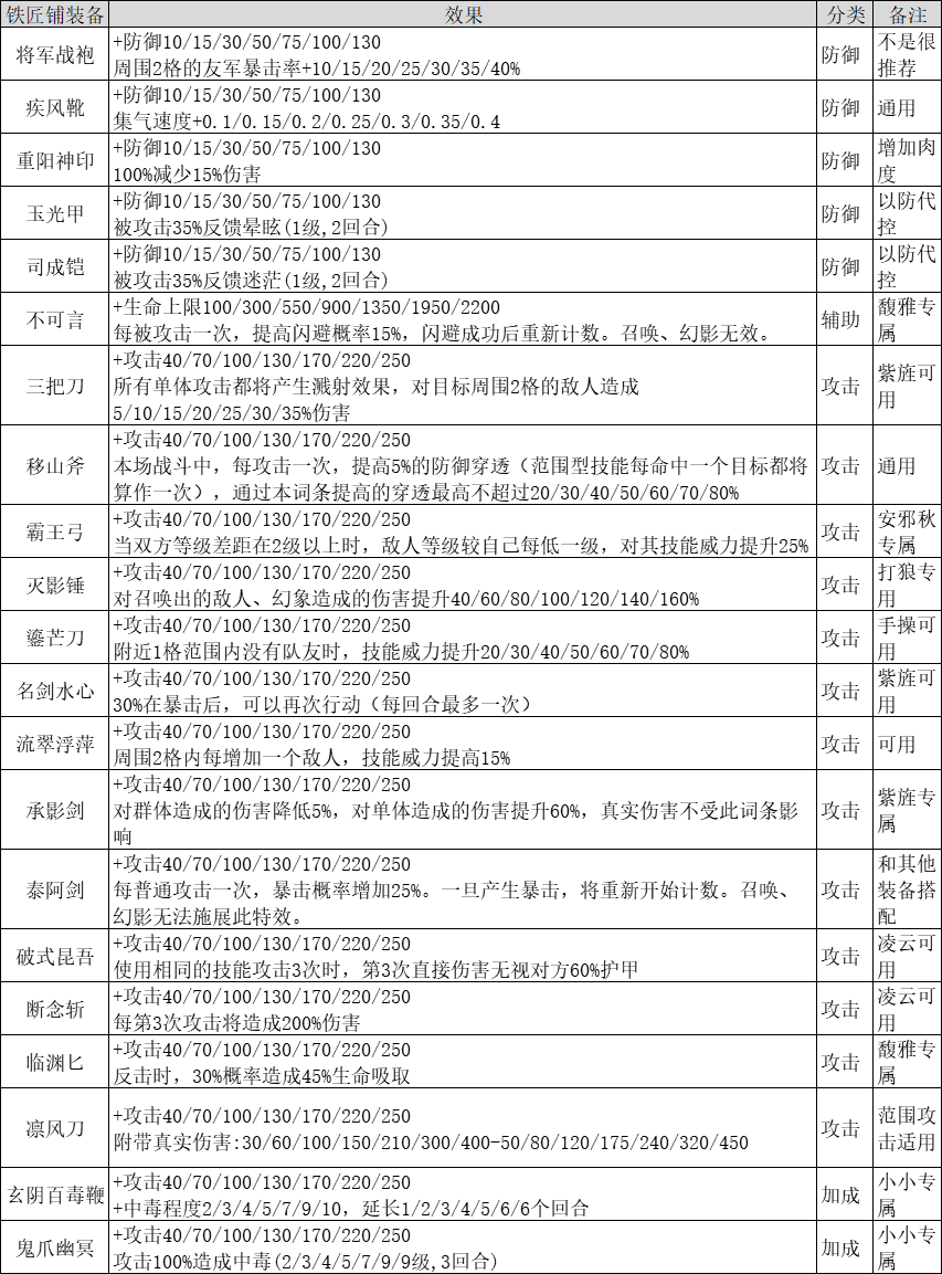 梦回金X——长安一梦攻略（中：药品和装备介绍）