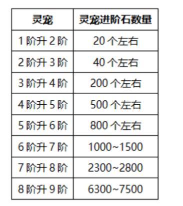 【攻略】各进阶系统进阶石所需数量指南