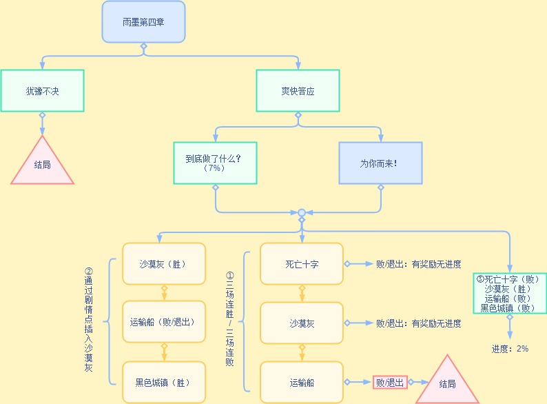 電競傳奇電競女子學園雨墨篇章，全選項攻略！（第四章）|穿越火線：槍戰王者 - 第5張