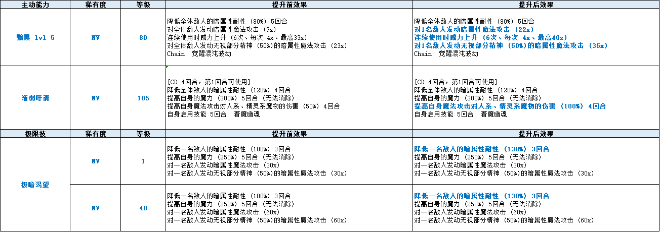 Ffbe 6 2 6 3更新 Ffbe 限定cg兵员 茨木童女 国服能力加强 冷血贵族樱 登场 Nv觉醒 樱 路西亚斯 新剧情开放 最终幻想 勇气启示录综合