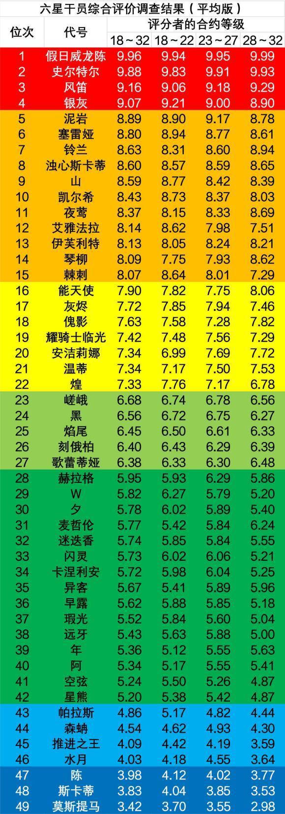 国服49个六星干员的节奏榜