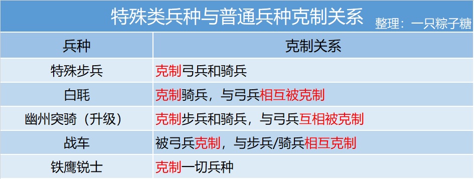 【攻略】兵種知識大彙總（2020.05.28更新）|皇帝成長計劃2 - 第12張