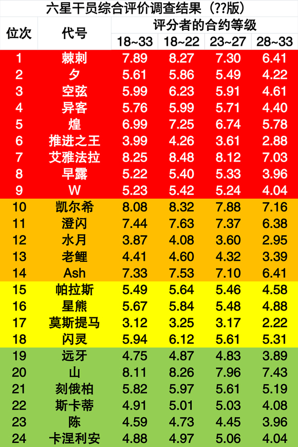 明日方舟吧里刀客塔心目中的六星排行榜 - 第9张