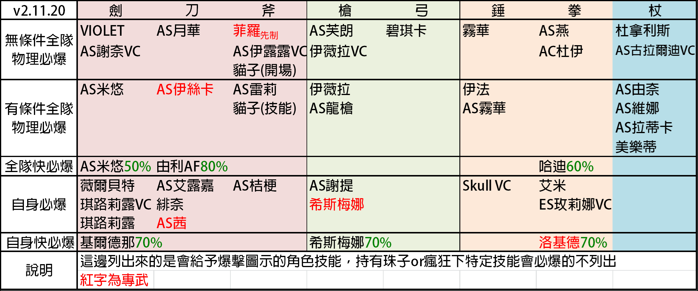 【轉載】巴哈姆特 【心得】全角度色彩能力/技能類型排列（增加2、3）|另一個伊甸 : 超越時空的貓 - 第8張