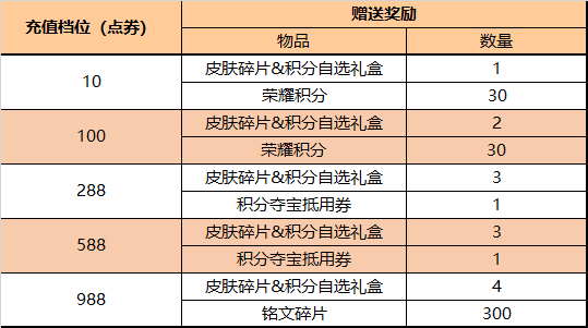 4月7日不停機更新：艾琳-奇遇舞章即將上線！參與活動送無限連徽章|王者榮耀 - 第12張