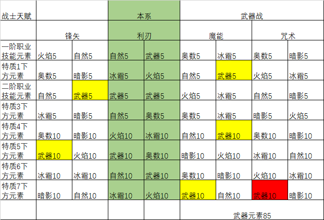 1.53新版天赋树解析