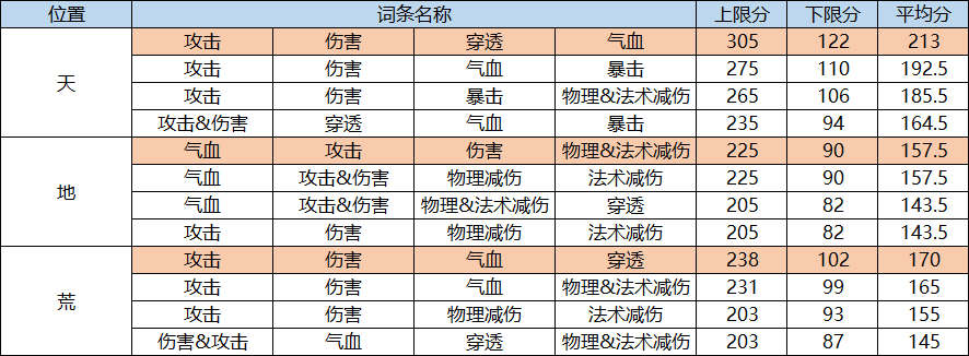 【泡椒兔】魂石選擇終極攻略（內有賭石分數預測）|天地劫：幽城再臨 - 第7張