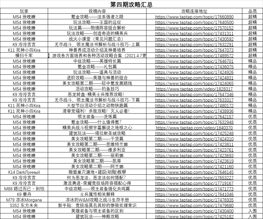 《奖励名单》攻略征集活动第四期名单和奖励公示