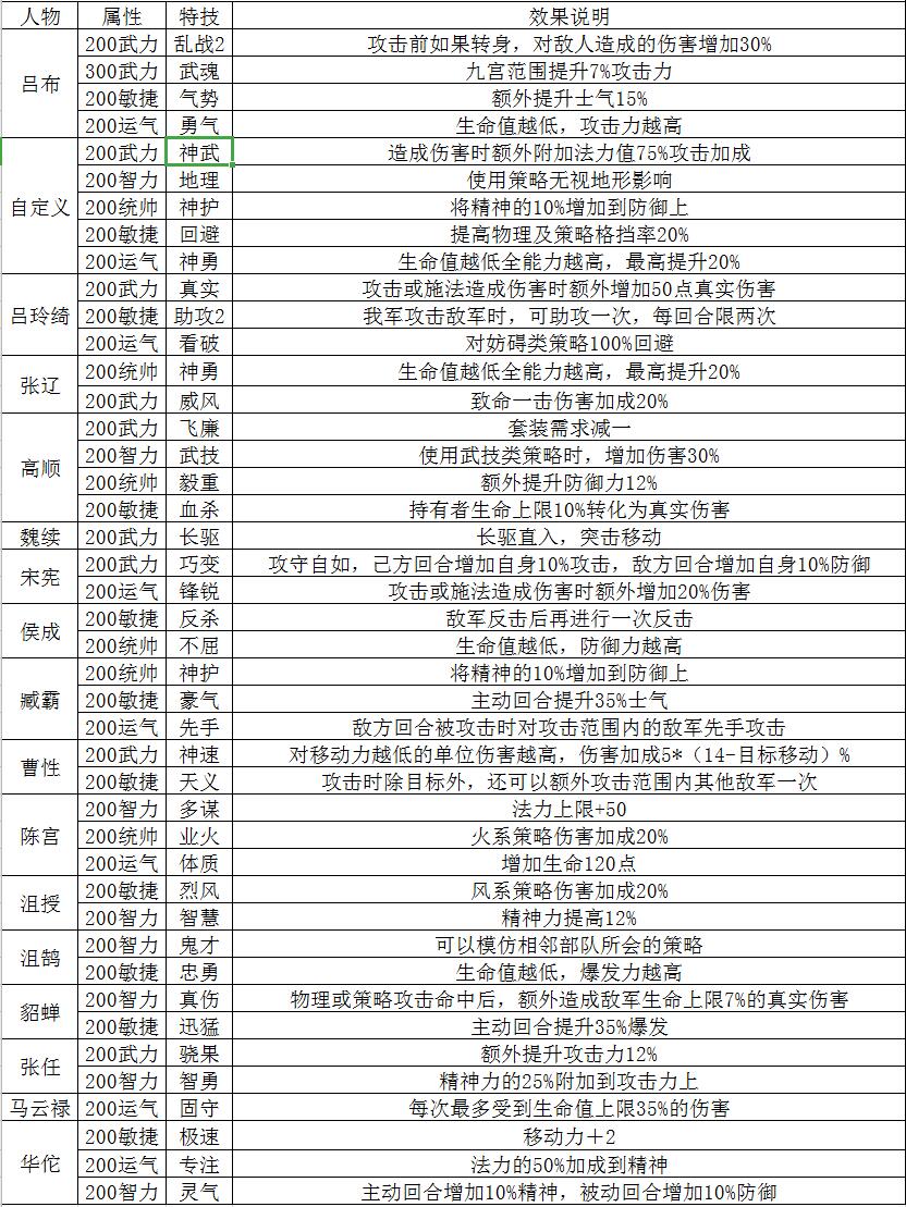 《三国志吕布传》人物隐藏特技一览表（仅供参考）