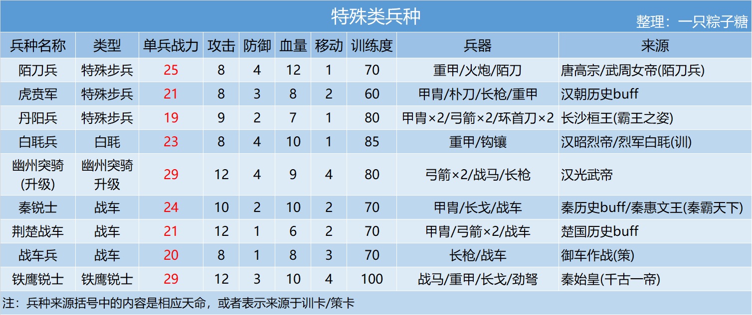 【攻略】兵種知識大彙總（2020.05.28更新）|皇帝成長計劃2 - 第5張