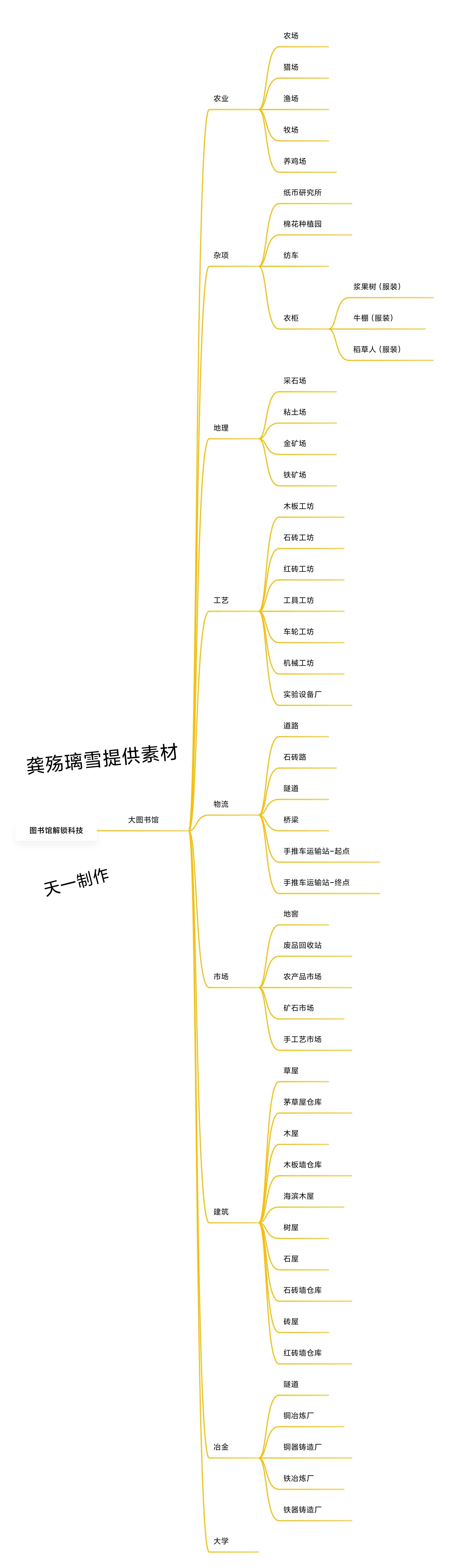 思维导图版图书馆与大学