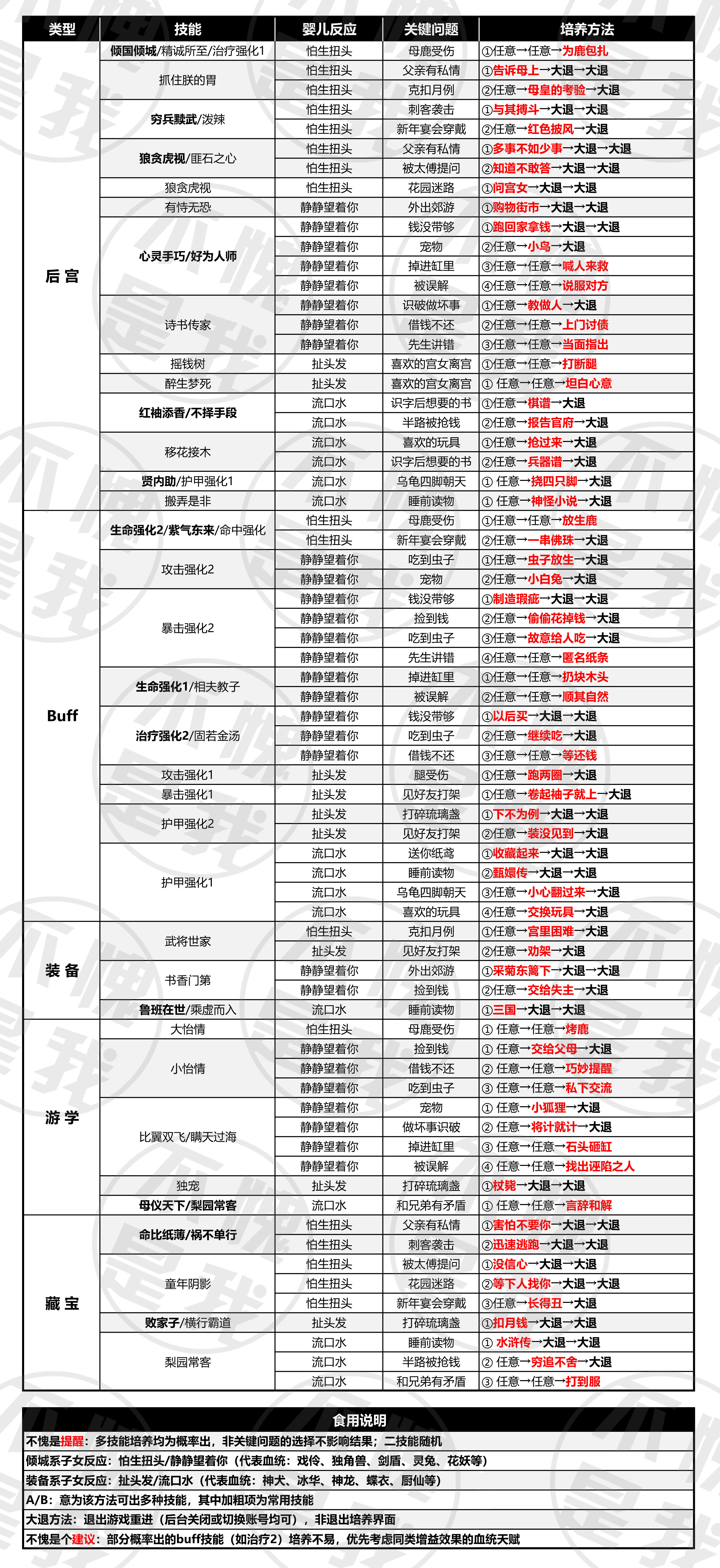 【不愧是我】养娃攻略3.0