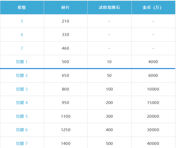 武将、神兵、宠物升星/觉醒所需材料数量一览