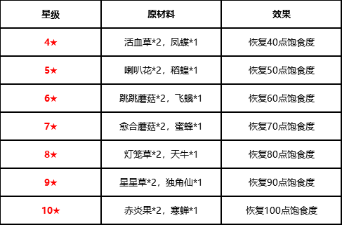 【大陆资料站】《梦想新大陆》烹饪大全，这些东西你都拥有过吗？