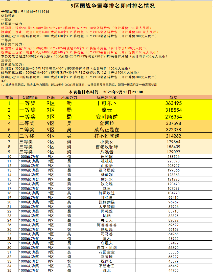 9区 国战现金争霸赛火热进行中（截止到9月13日21:00）