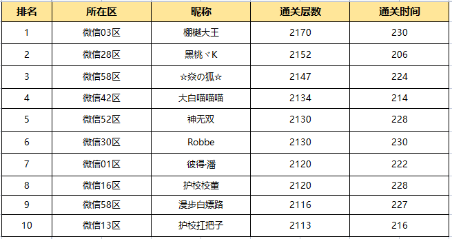 《拉结尔》S15赛季十大高手名单出炉！