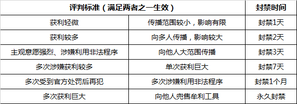 【官方公告】關於利用元神世界刷奇遇BUG獲利問題的處罰變更|無極仙途 - 第4張