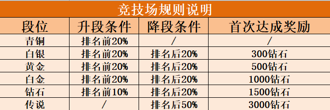 《妖精的尾巴：激斗》新手开荒指南 手把手带你入门