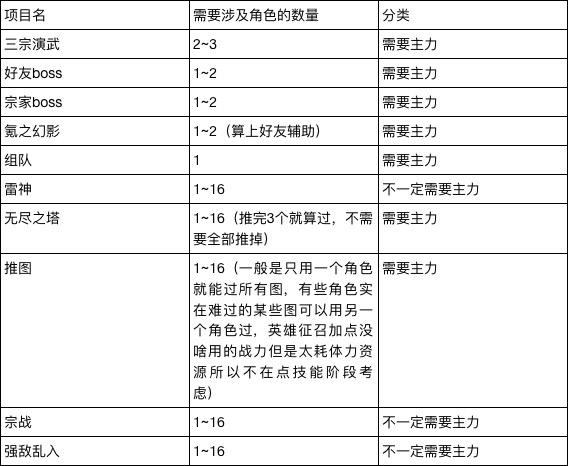 玩家投稿 | 挖坑能手叶子的技能点是如何分配的-1