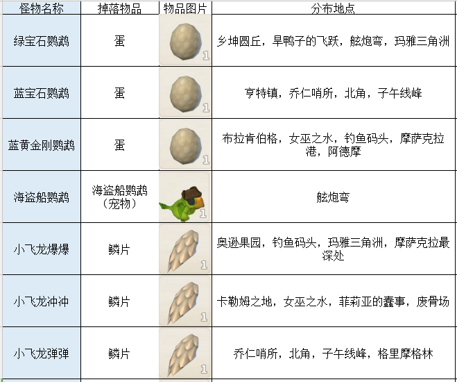 传送门骑士手游大型专题攻略之四——怪物掉落及装备技能篇