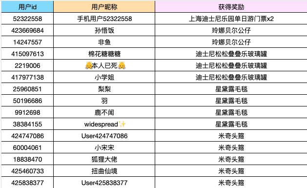 【已开奖】分享喜爱迪士尼角色，拿迪士尼门票、正版周边等超多豪礼！