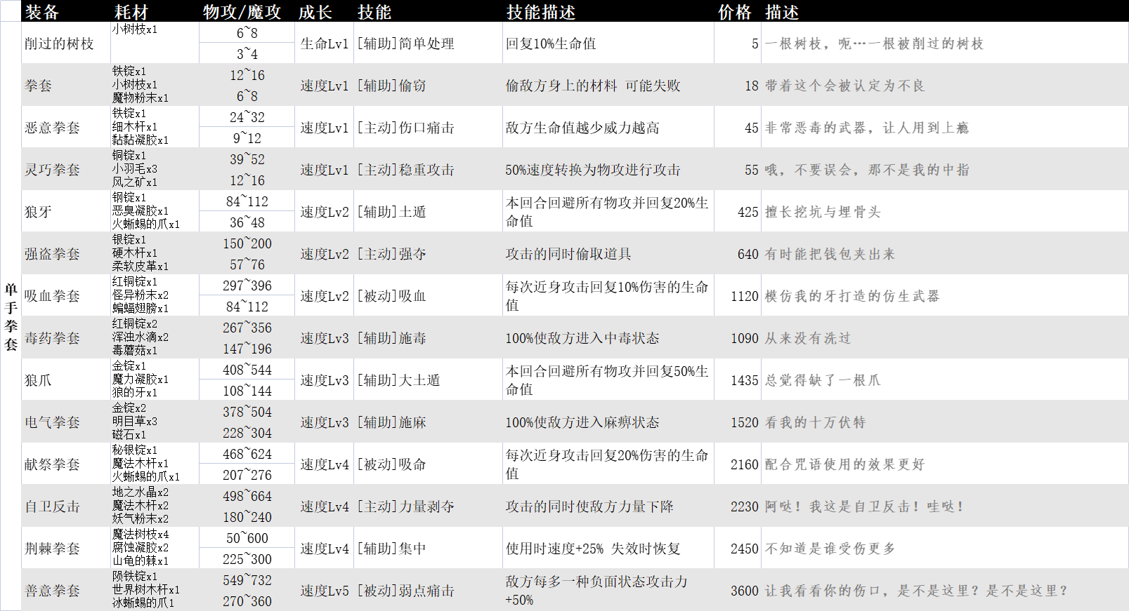 【自用】素材&装备&任务|英雄迷宫冒险 - 第12张