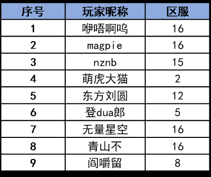 2月18日作弊玩家处理名单公示