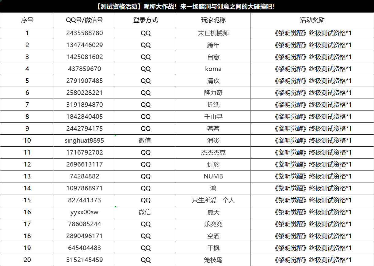 【获奖公告】6月20日至6月24日昵称大作战获奖名单