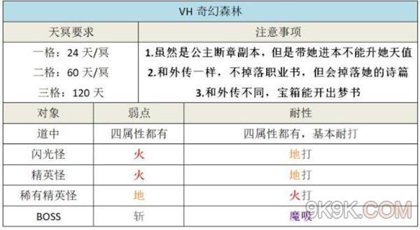 另一个伊甸——奇幻森林VH副本简易攻略