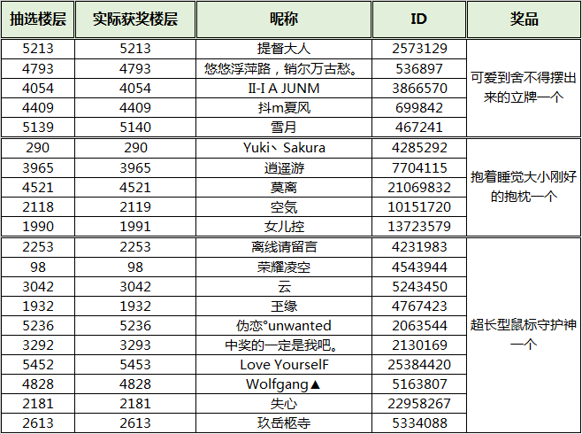 贺10万预约达成！定制周边获奖名单公布！