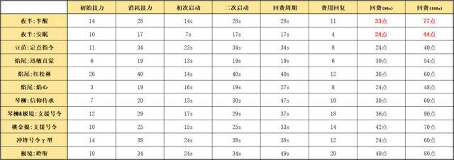 詳細測評！五星戰術家夜半，幹員使用指南和數據分析|明日方舟 - 第13張