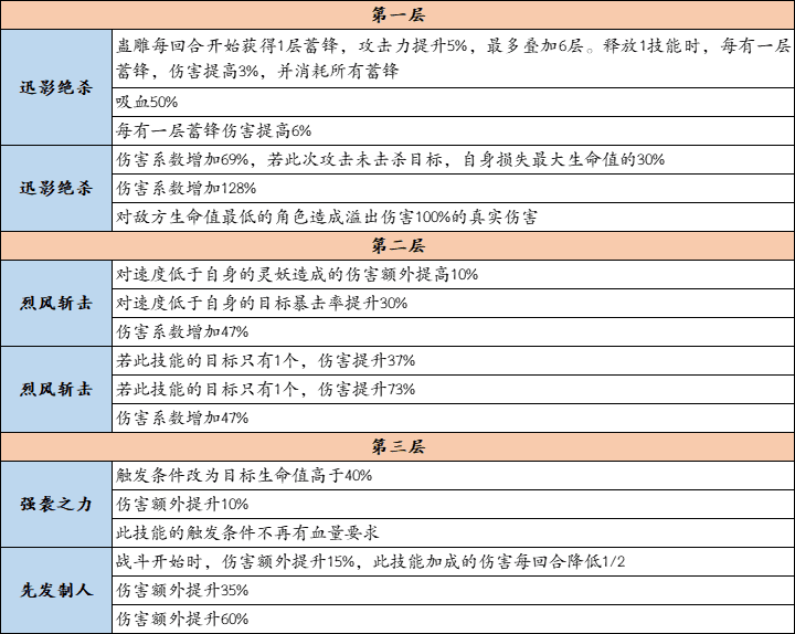 《上古有灵妖》8月26日维护公告，河伯＆蛊雕灵枢来袭！