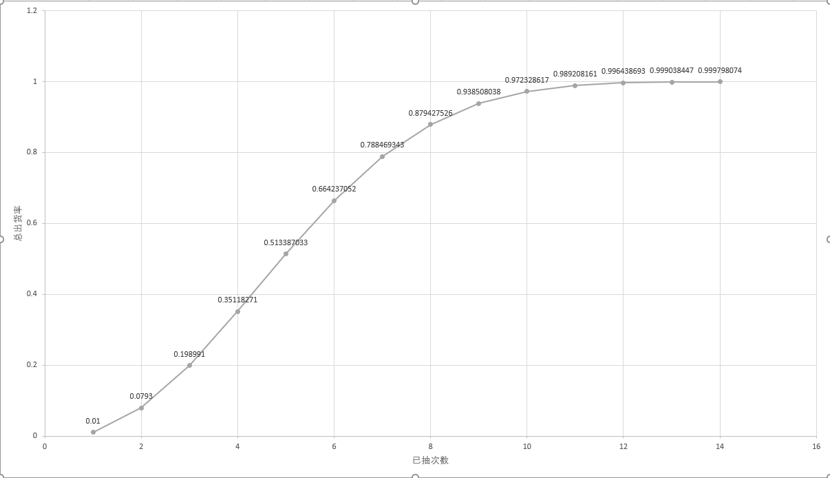 有关于sss出货概率的计算（适用所有人）